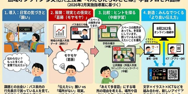 【広域オンライン多文化共生】「わたしたちのことば─あなたの町にはいくつの言葉が必要だろう？」が記事公開！