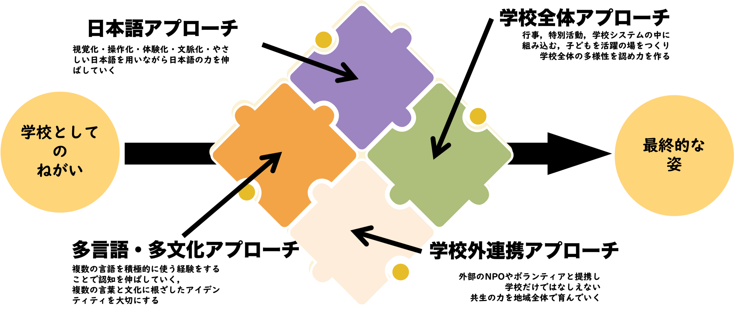 4approach